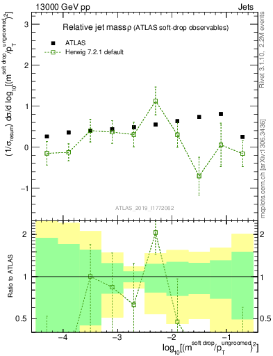 Plot of softdrop.rho in 13000 GeV pp collisions