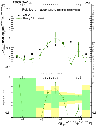 Plot of softdrop.rho in 13000 GeV pp collisions