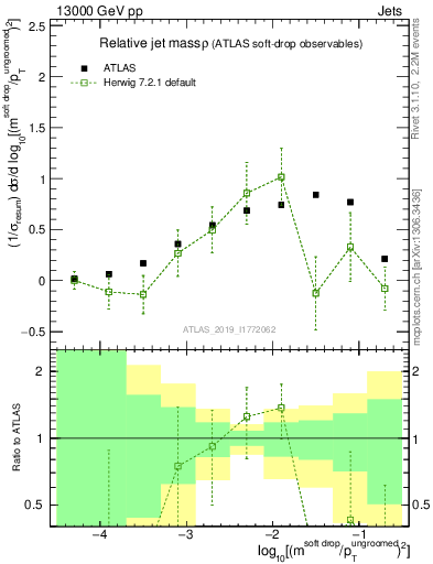 Plot of softdrop.rho in 13000 GeV pp collisions