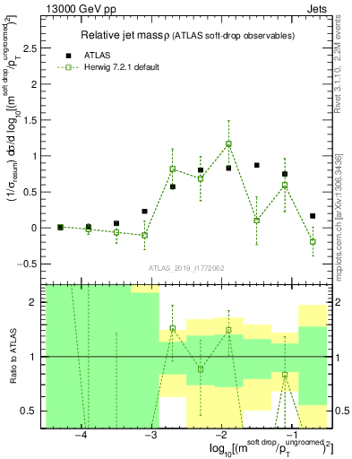 Plot of softdrop.rho in 13000 GeV pp collisions