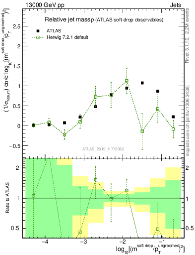 Plot of softdrop.rho in 13000 GeV pp collisions