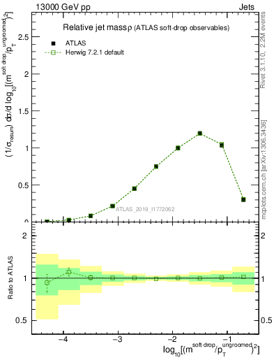 Plot of softdrop.rho in 13000 GeV pp collisions