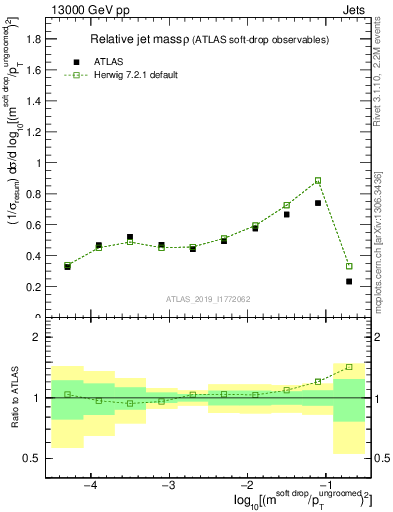 Plot of softdrop.rho in 13000 GeV pp collisions
