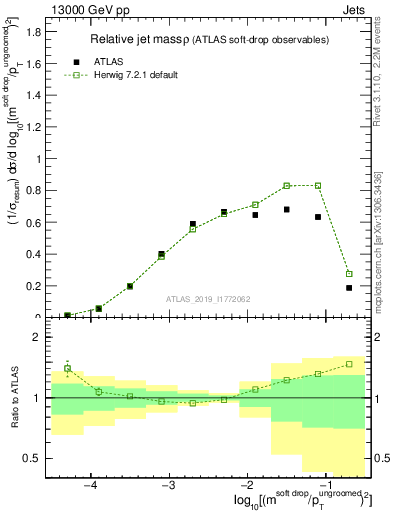 Plot of softdrop.rho in 13000 GeV pp collisions