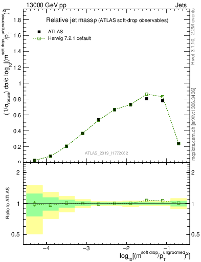 Plot of softdrop.rho in 13000 GeV pp collisions