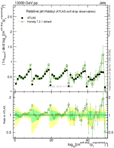 Plot of softdrop.rho in 13000 GeV pp collisions