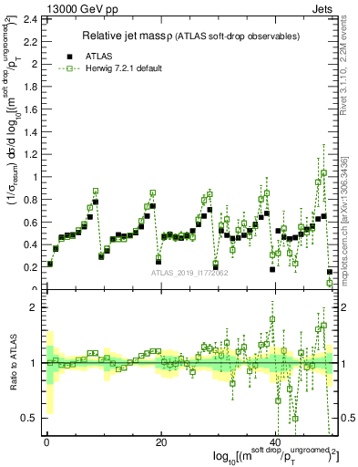 Plot of softdrop.rho in 13000 GeV pp collisions