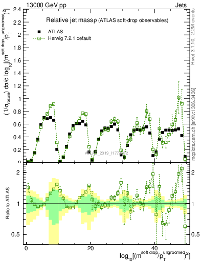 Plot of softdrop.rho in 13000 GeV pp collisions