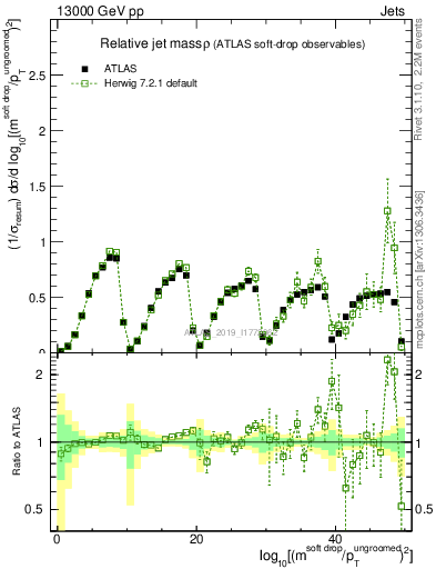 Plot of softdrop.rho in 13000 GeV pp collisions