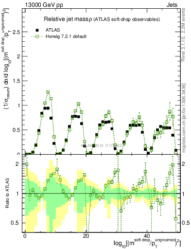 Plot of softdrop.rho in 13000 GeV pp collisions