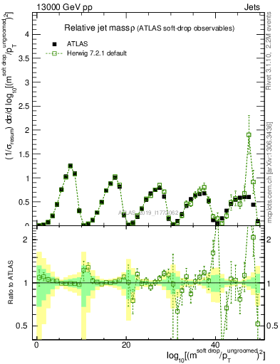 Plot of softdrop.rho in 13000 GeV pp collisions