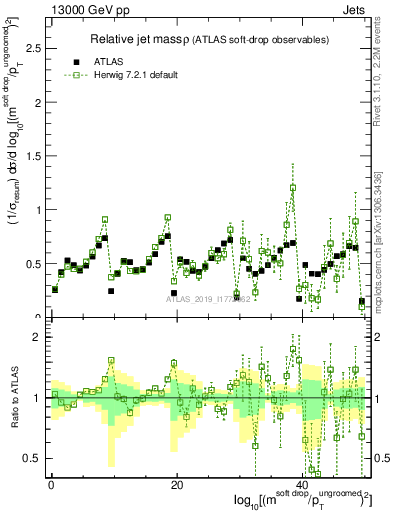 Plot of softdrop.rho in 13000 GeV pp collisions