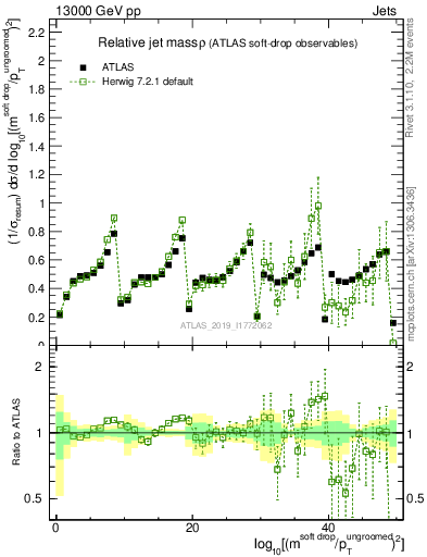 Plot of softdrop.rho in 13000 GeV pp collisions
