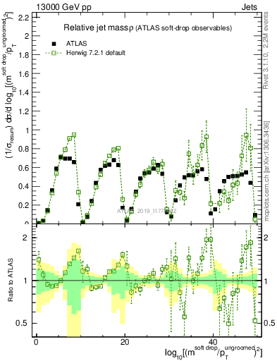 Plot of softdrop.rho in 13000 GeV pp collisions