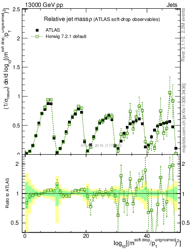 Plot of softdrop.rho in 13000 GeV pp collisions