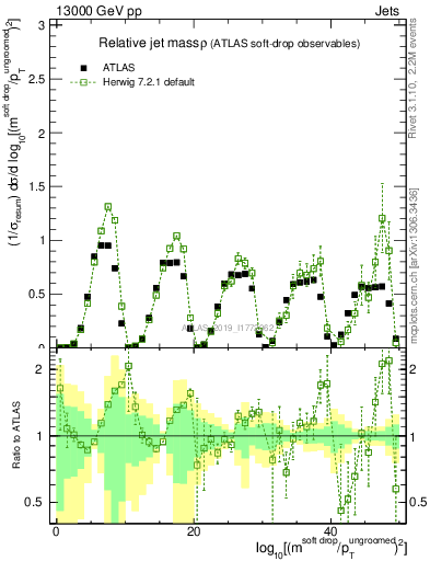 Plot of softdrop.rho in 13000 GeV pp collisions