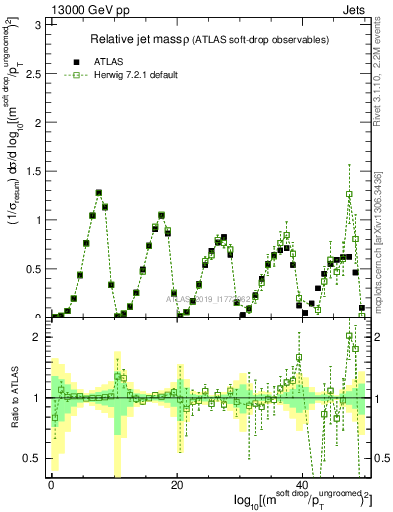 Plot of softdrop.rho in 13000 GeV pp collisions