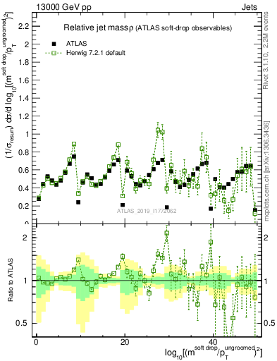 Plot of softdrop.rho in 13000 GeV pp collisions
