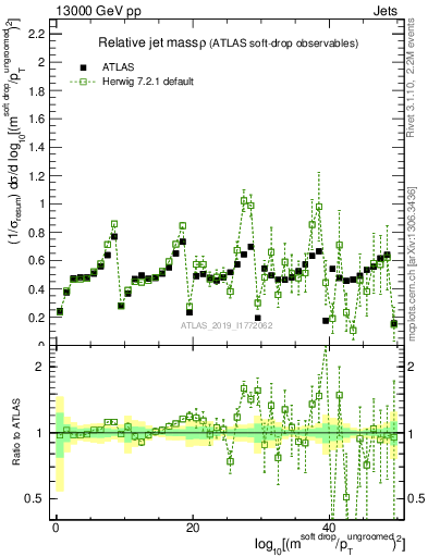 Plot of softdrop.rho in 13000 GeV pp collisions