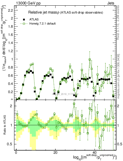 Plot of softdrop.rho in 13000 GeV pp collisions
