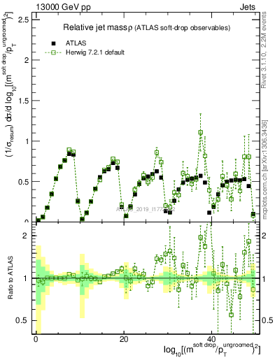 Plot of softdrop.rho in 13000 GeV pp collisions