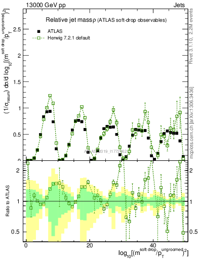 Plot of softdrop.rho in 13000 GeV pp collisions
