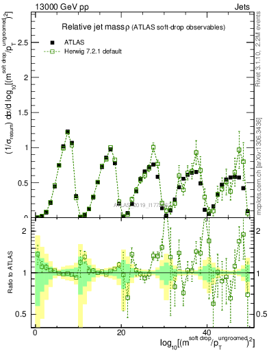 Plot of softdrop.rho in 13000 GeV pp collisions