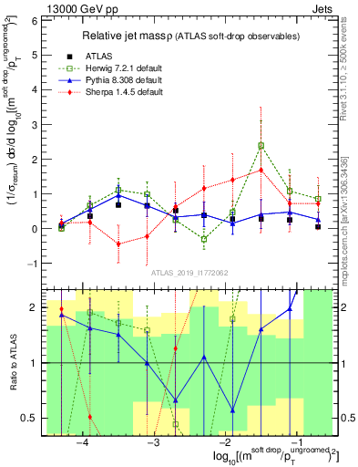 Plot of softdrop.rho in 13000 GeV pp collisions