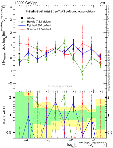 Plot of softdrop.rho in 13000 GeV pp collisions