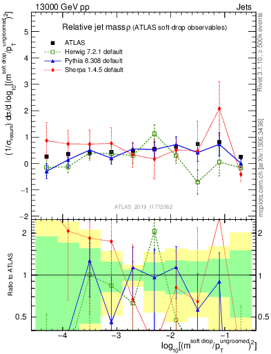Plot of softdrop.rho in 13000 GeV pp collisions