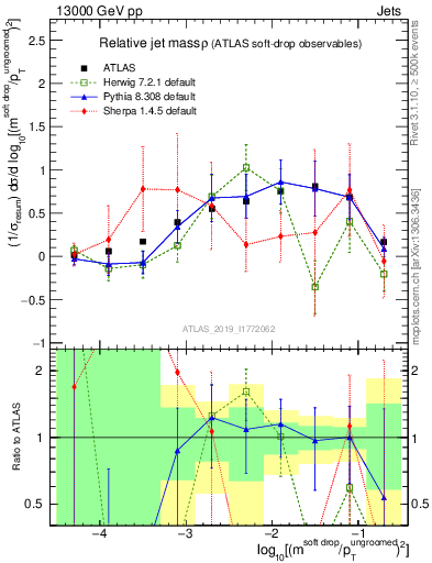 Plot of softdrop.rho in 13000 GeV pp collisions