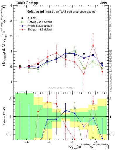 Plot of softdrop.rho in 13000 GeV pp collisions