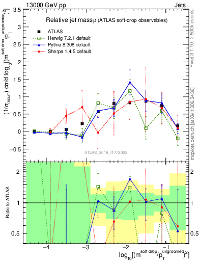 Plot of softdrop.rho in 13000 GeV pp collisions