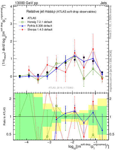 Plot of softdrop.rho in 13000 GeV pp collisions
