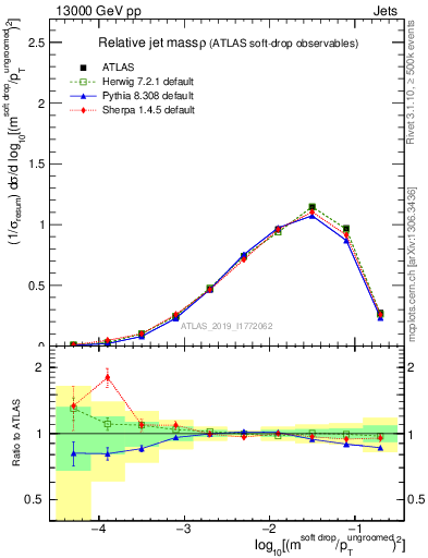 Plot of softdrop.rho in 13000 GeV pp collisions