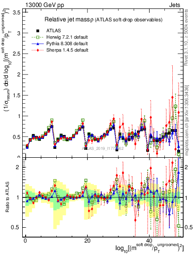 Plot of softdrop.rho in 13000 GeV pp collisions