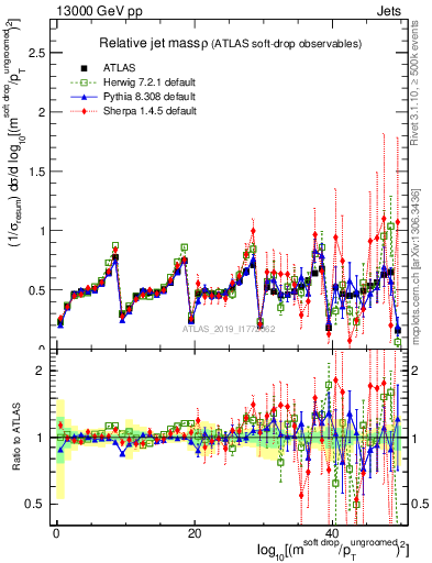 Plot of softdrop.rho in 13000 GeV pp collisions
