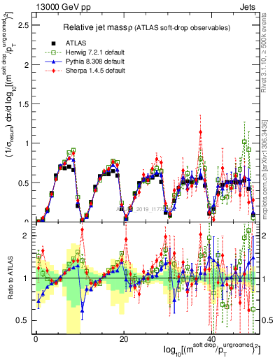 Plot of softdrop.rho in 13000 GeV pp collisions