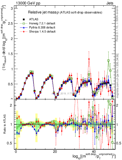 Plot of softdrop.rho in 13000 GeV pp collisions
