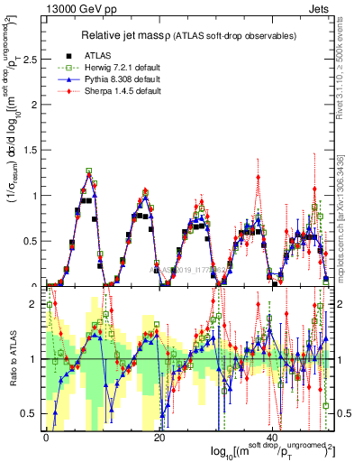 Plot of softdrop.rho in 13000 GeV pp collisions