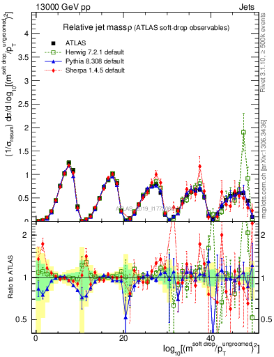 Plot of softdrop.rho in 13000 GeV pp collisions
