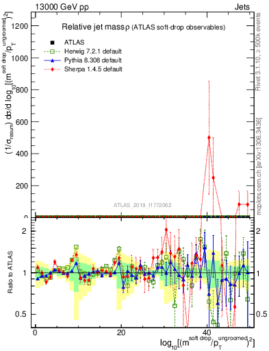 Plot of softdrop.rho in 13000 GeV pp collisions