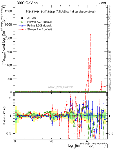 Plot of softdrop.rho in 13000 GeV pp collisions