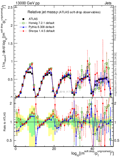Plot of softdrop.rho in 13000 GeV pp collisions