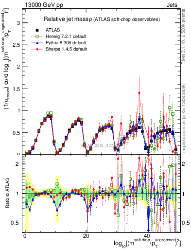 Plot of softdrop.rho in 13000 GeV pp collisions