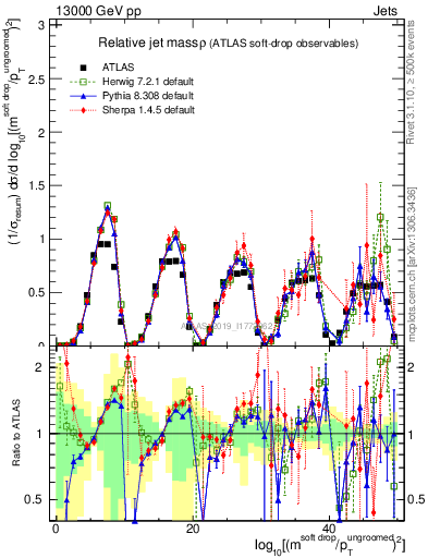 Plot of softdrop.rho in 13000 GeV pp collisions