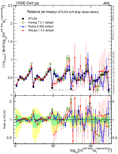 Plot of softdrop.rho in 13000 GeV pp collisions
