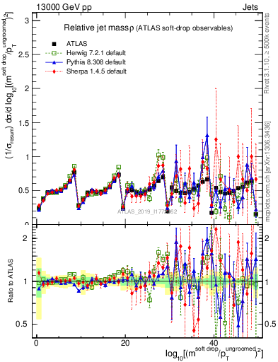 Plot of softdrop.rho in 13000 GeV pp collisions