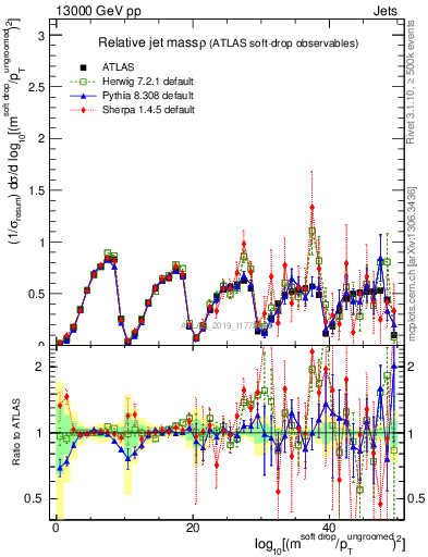 Plot of softdrop.rho in 13000 GeV pp collisions