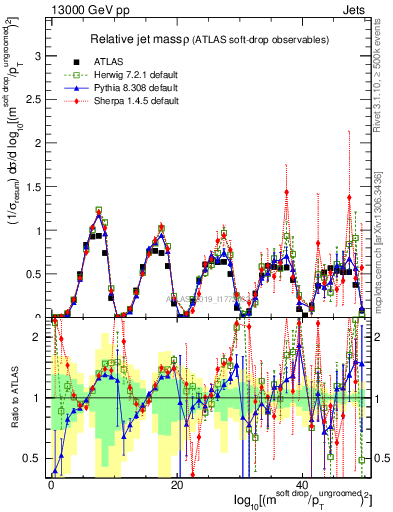 Plot of softdrop.rho in 13000 GeV pp collisions